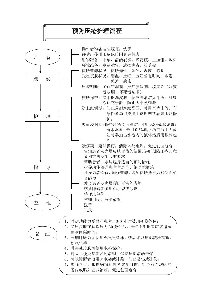 ICU护理工作流程图