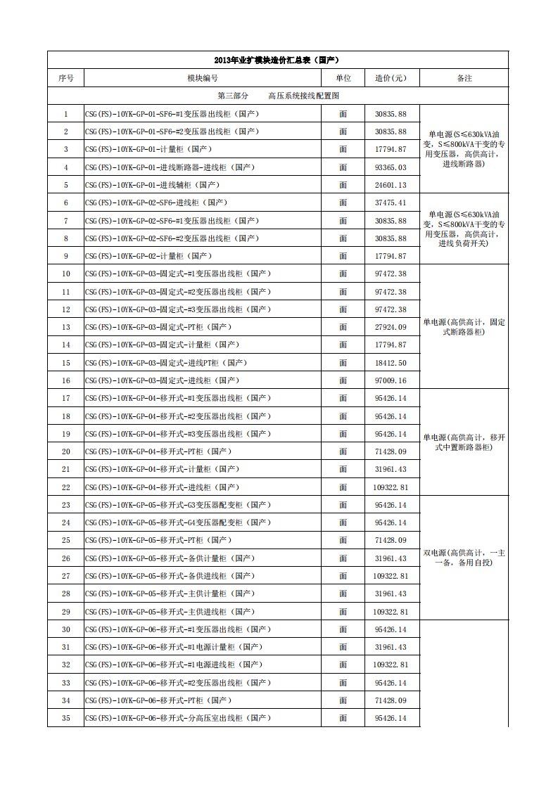 2013年业扩模块造价汇总表(国产柜)