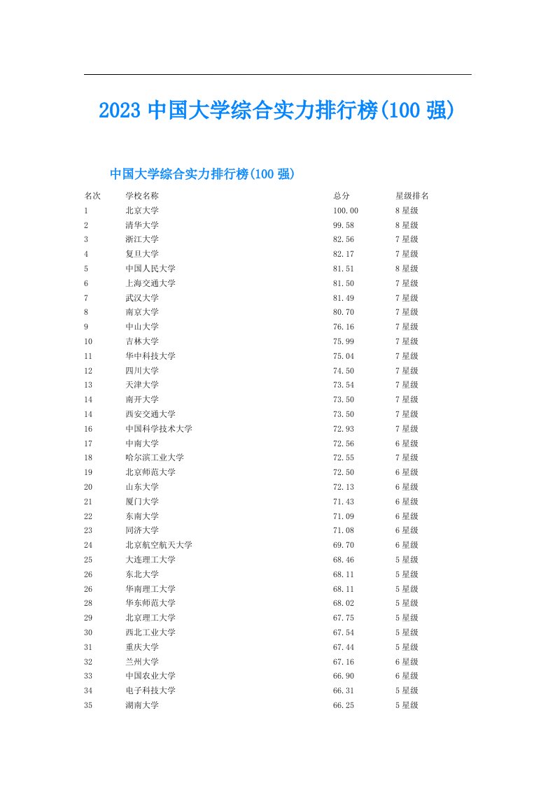 中国大学综合实力排行榜(100强)