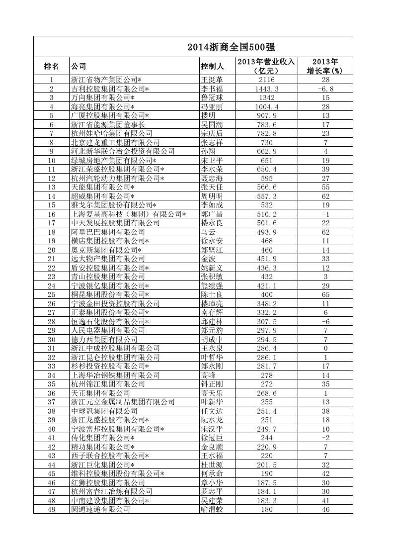 最新-最全2014浙商全国500强榜单-Sheet1