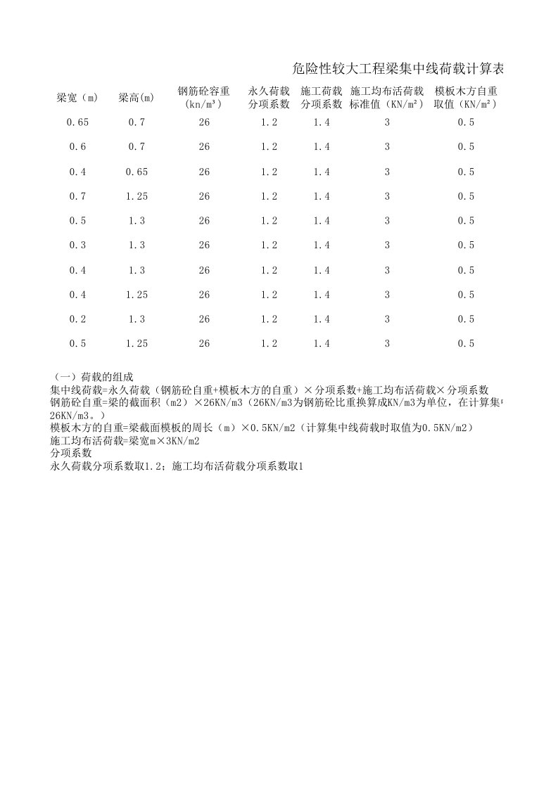 危大工程梁板荷载限值计算表