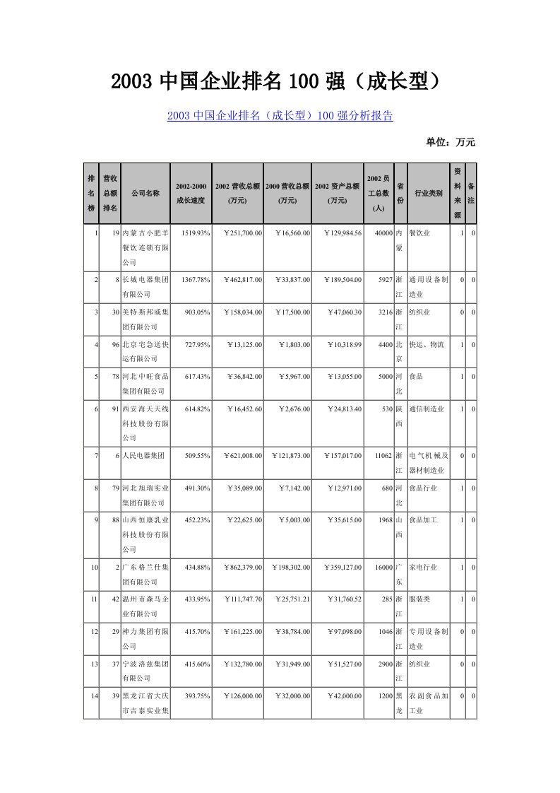 2003中国企业排名100强（成长型）（doc28）-励志成功