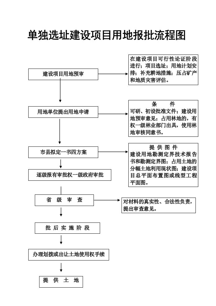 单独选址建设项目用地报批流程图