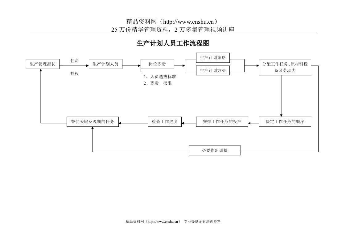 生产计划人员工作流程图