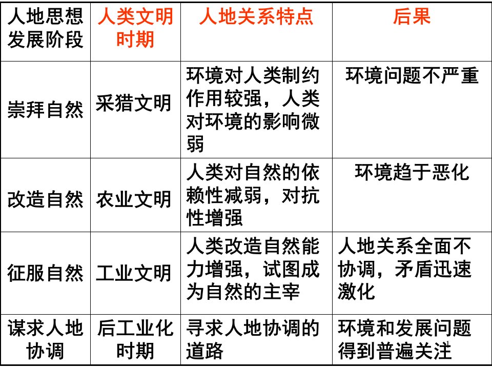 湘教版地理必修二4.3可持续发展的基本内涵ppt课件