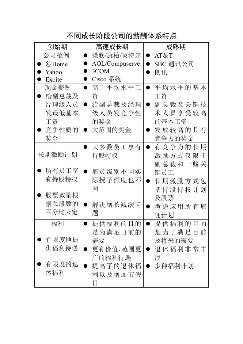 不同成长阶段公司的薪酬体系特点