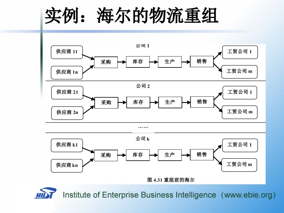 海尔物流重组案例-课件（PPT讲稿）