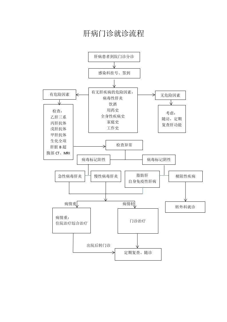 肝病门诊就诊流程