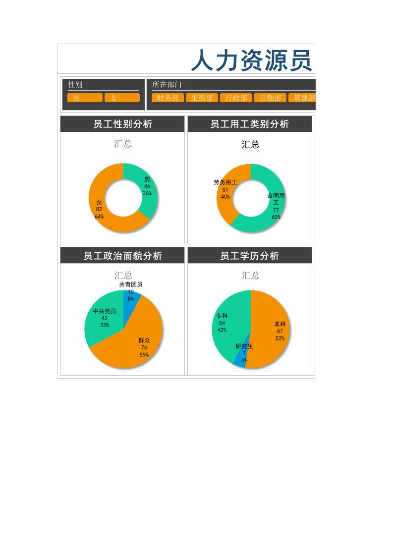 企业管理-人员结构人力资源员工基本情况分析