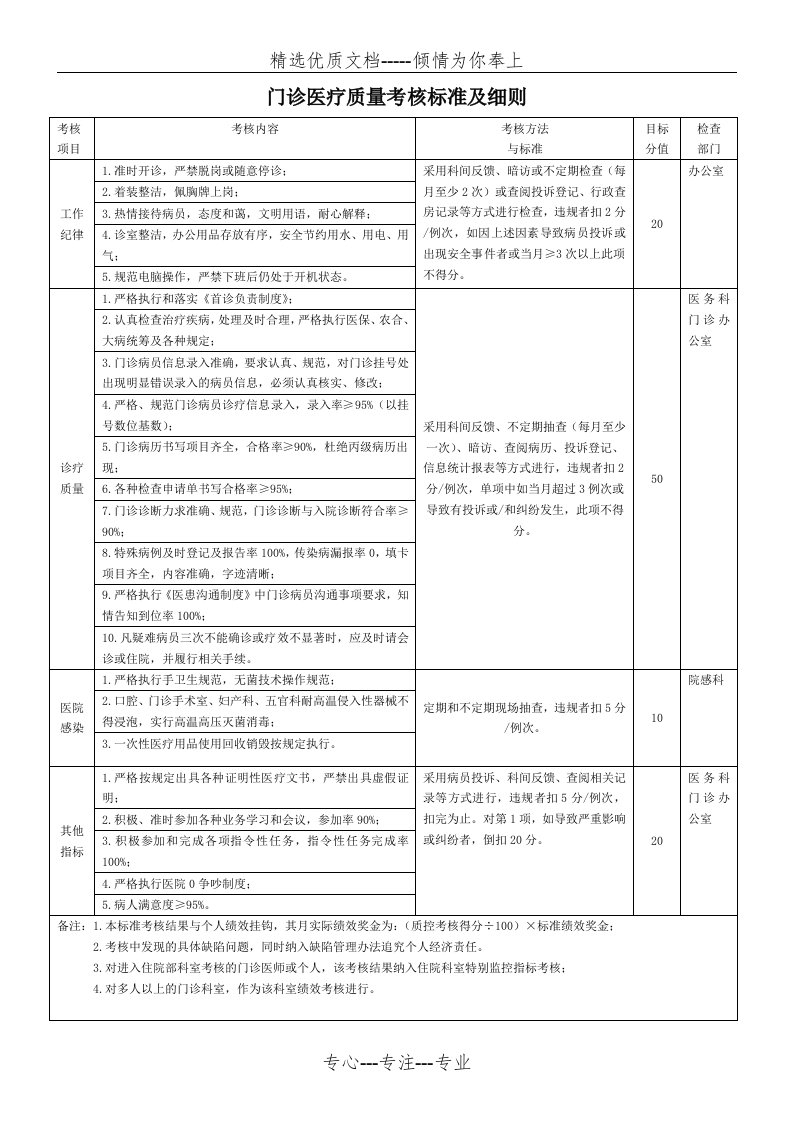 门诊医疗质量考核标准及细则(共1页)