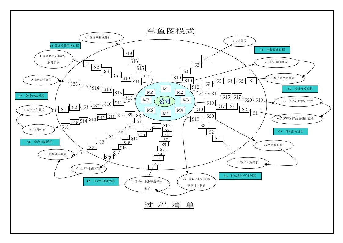 TS16949之过程分析图