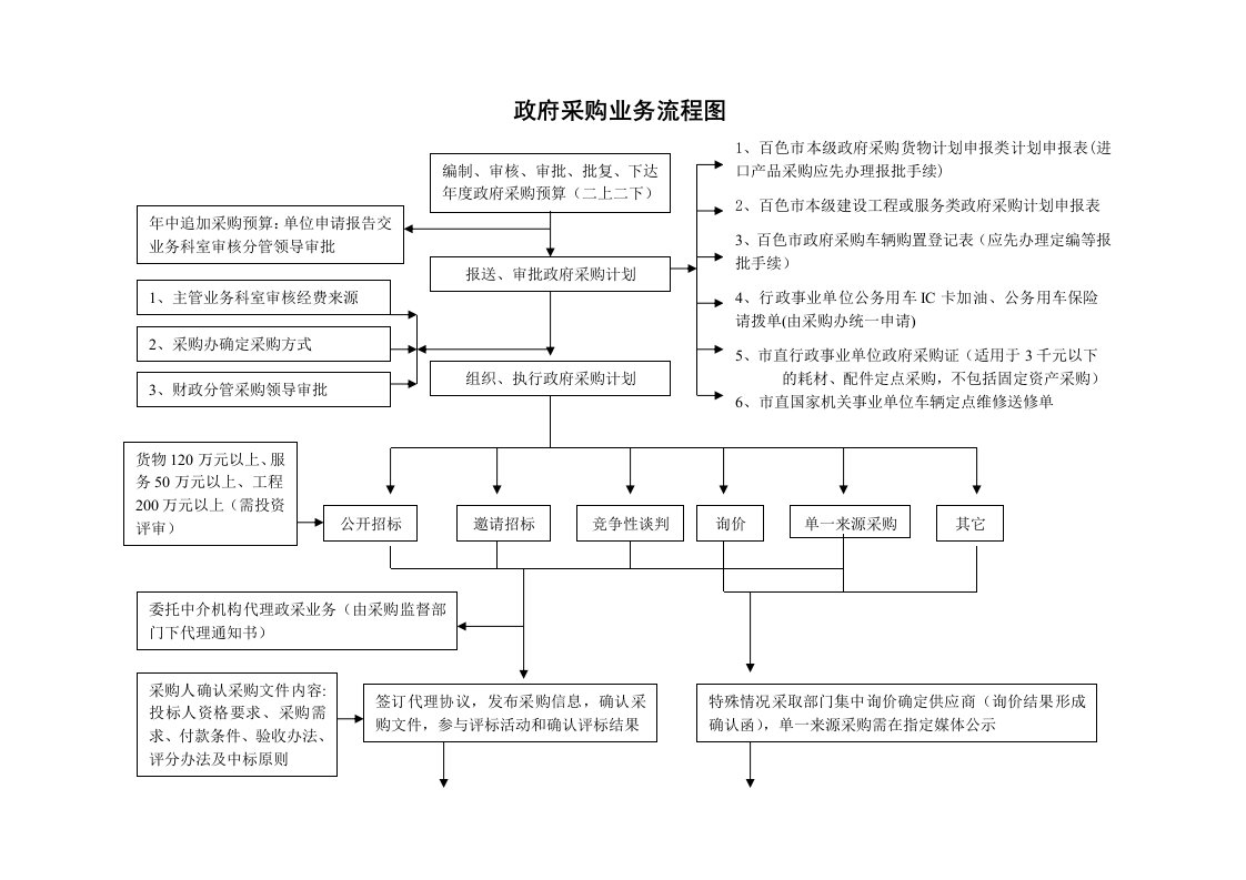 政府采购业务流程图.doc