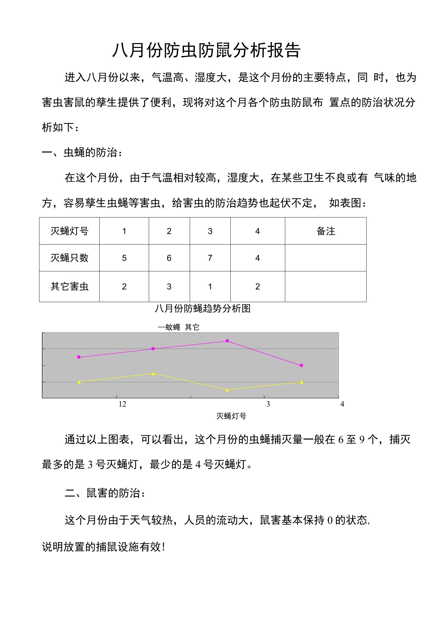 防治虫鼠害月度分析报告