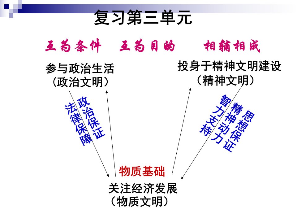 复习第三单元