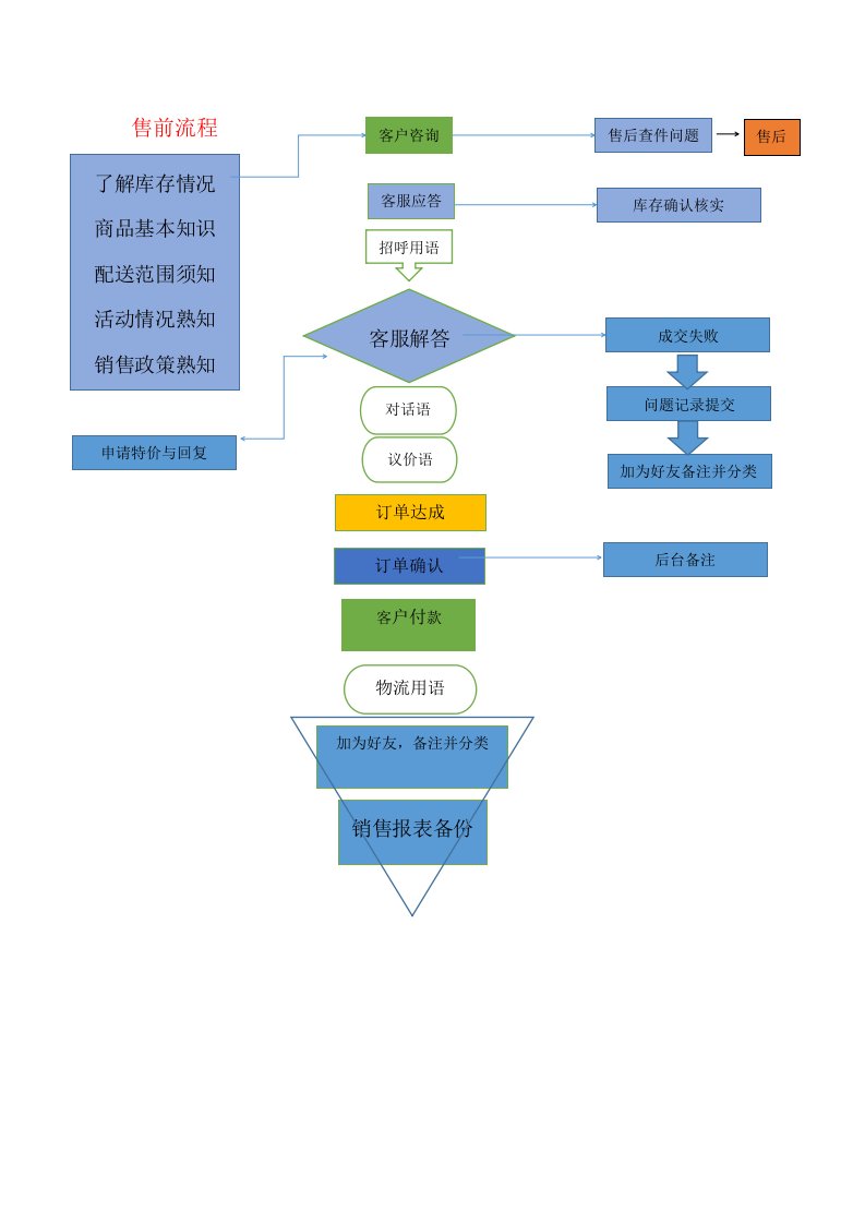 电商客服工作流程图解