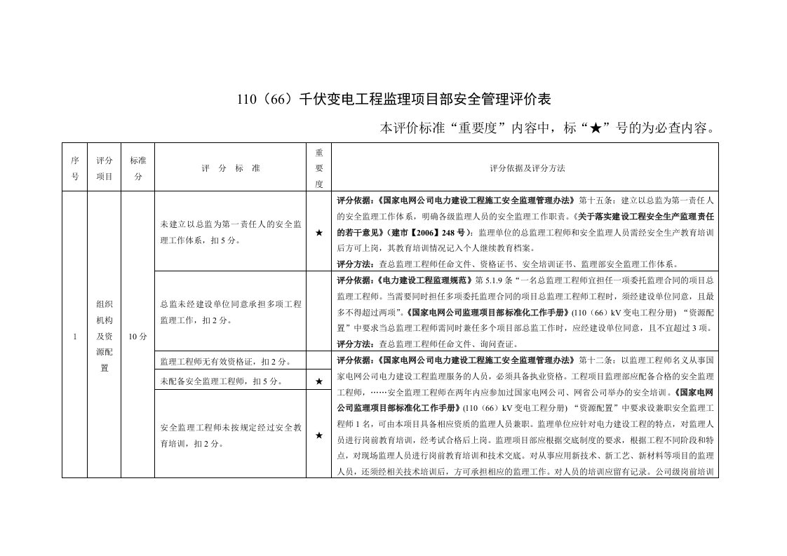 千伏变电工程监理项目部安全管理评价表