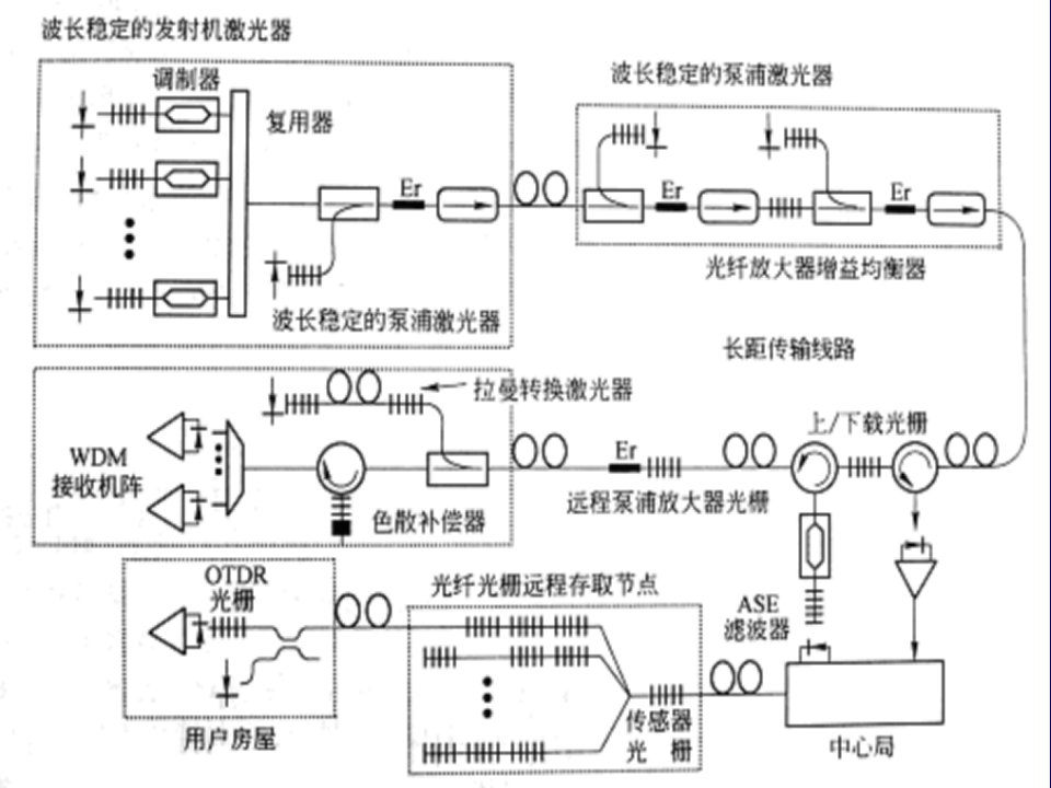 光纤光学8-光纤光栅