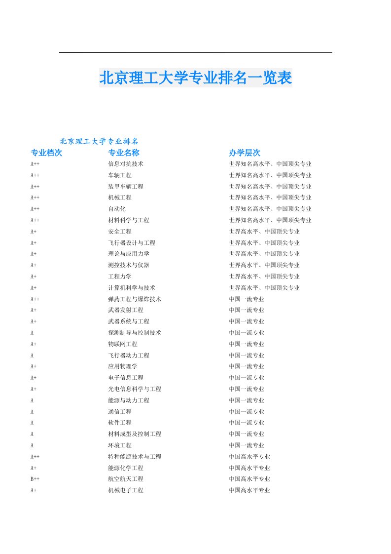 北京理工大学专业排名一览表