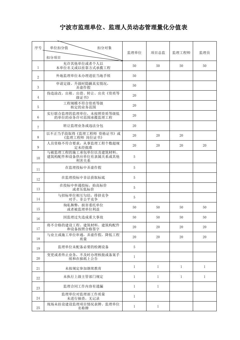 监理单位、监理人员动态量化分值表