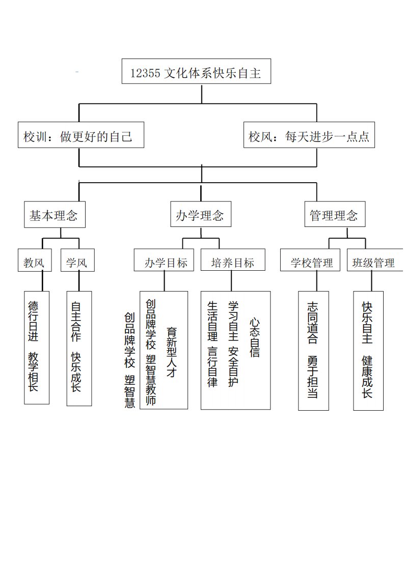 学校文化建设思维导图