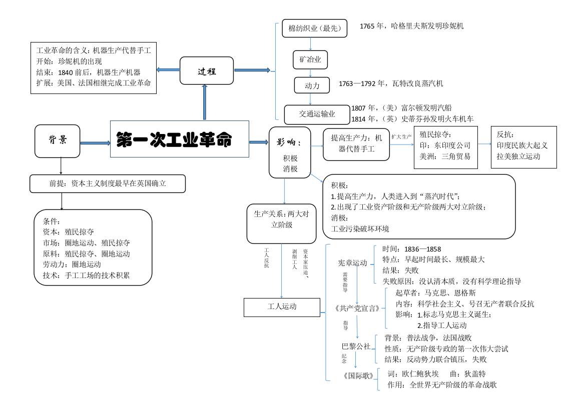 第二单元思维导图