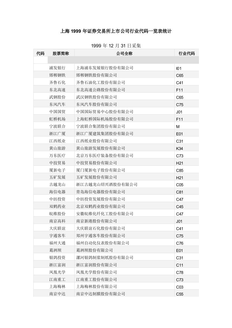 上海1999年证券交易所上市公司行业代码一览表统计