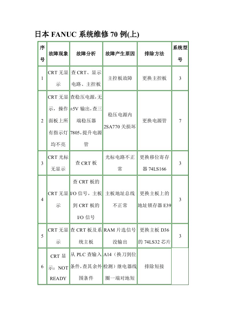 日本FANUC系统维修70例