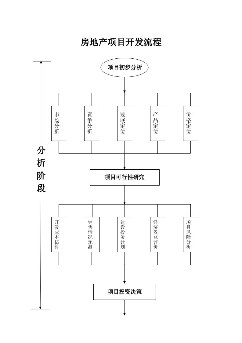 房地产项目开发流程