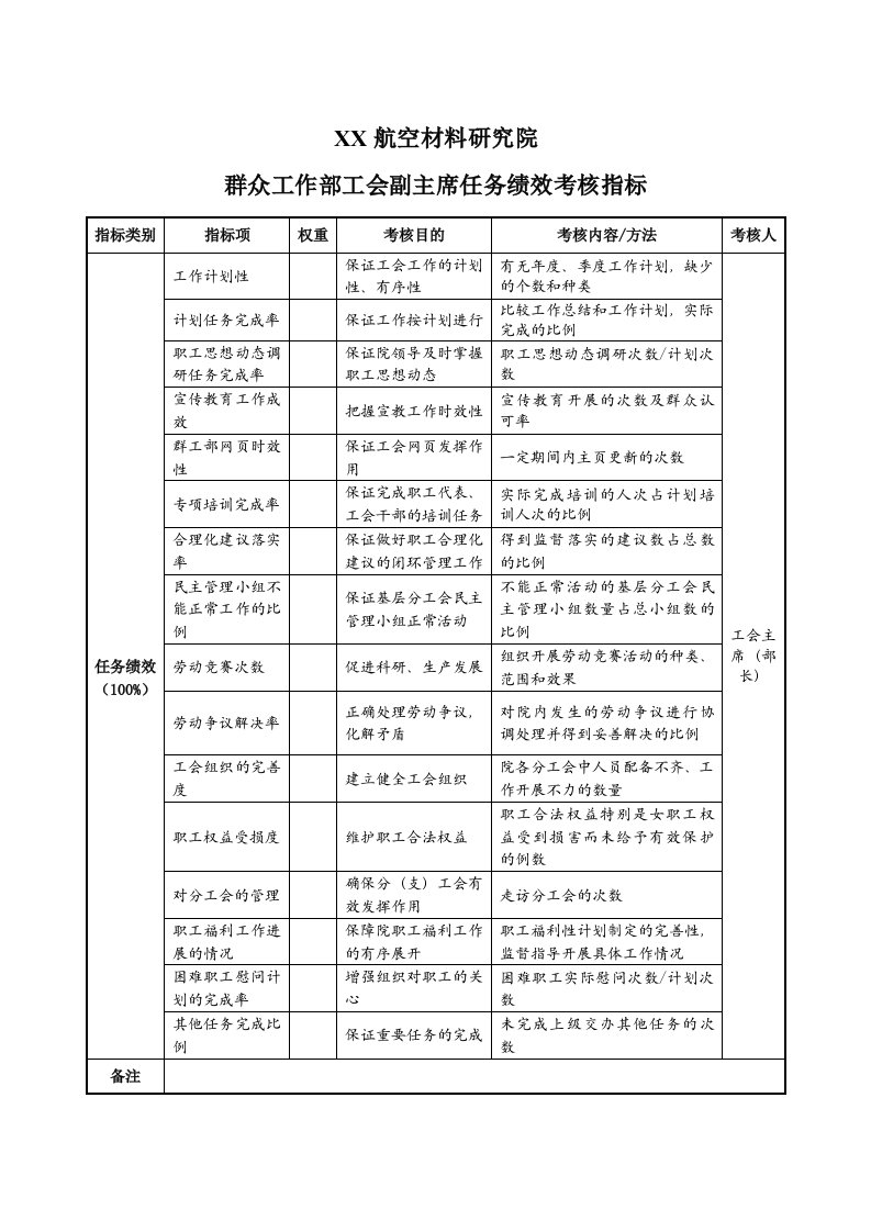 精选航空材料研究行业-群众工作部-工会副主席任务绩效考核指标KPI