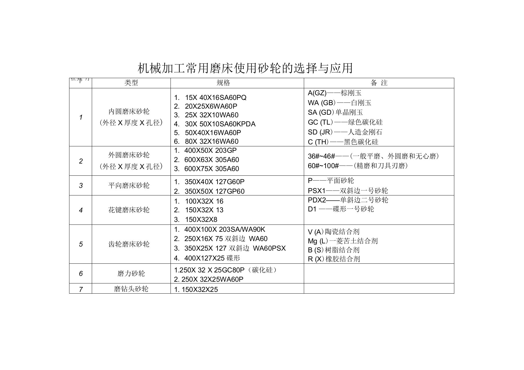 机械加工常用磨床使用砂轮的选择与应用