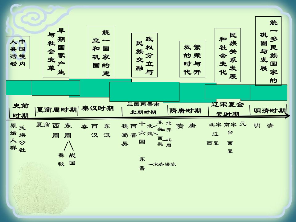 七年级复习课件赵胜杰