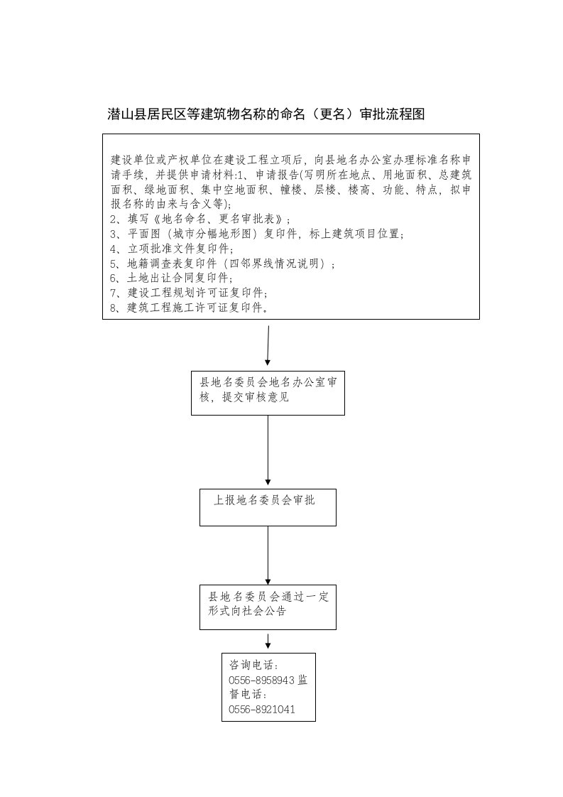 潜山县居民区等建筑物名称的命名（更名）审批流程图