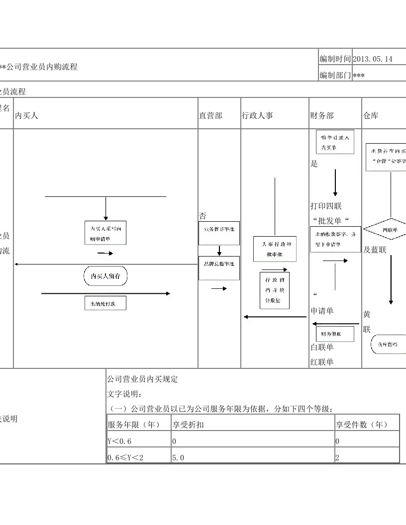 贸易公司内买流程