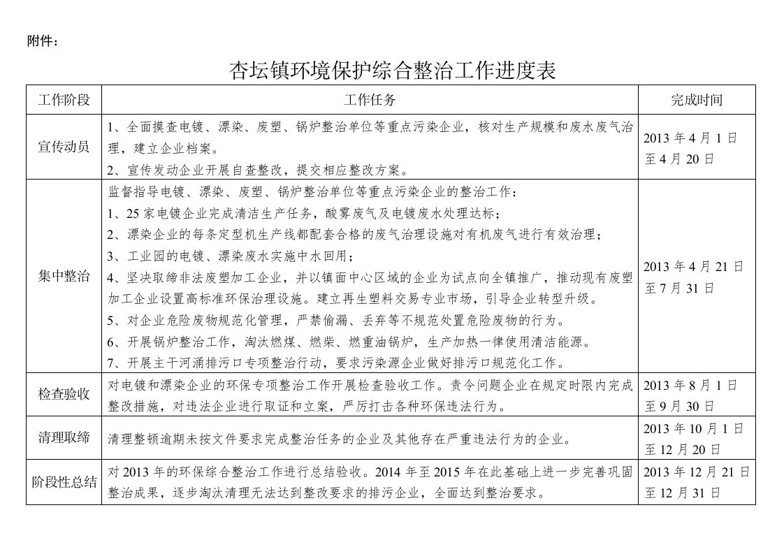 附表：杏坛镇环境保护综合整治工作进度表