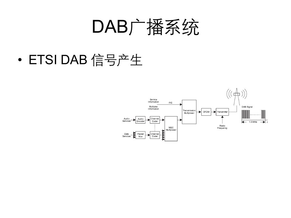 数字音频广播测试