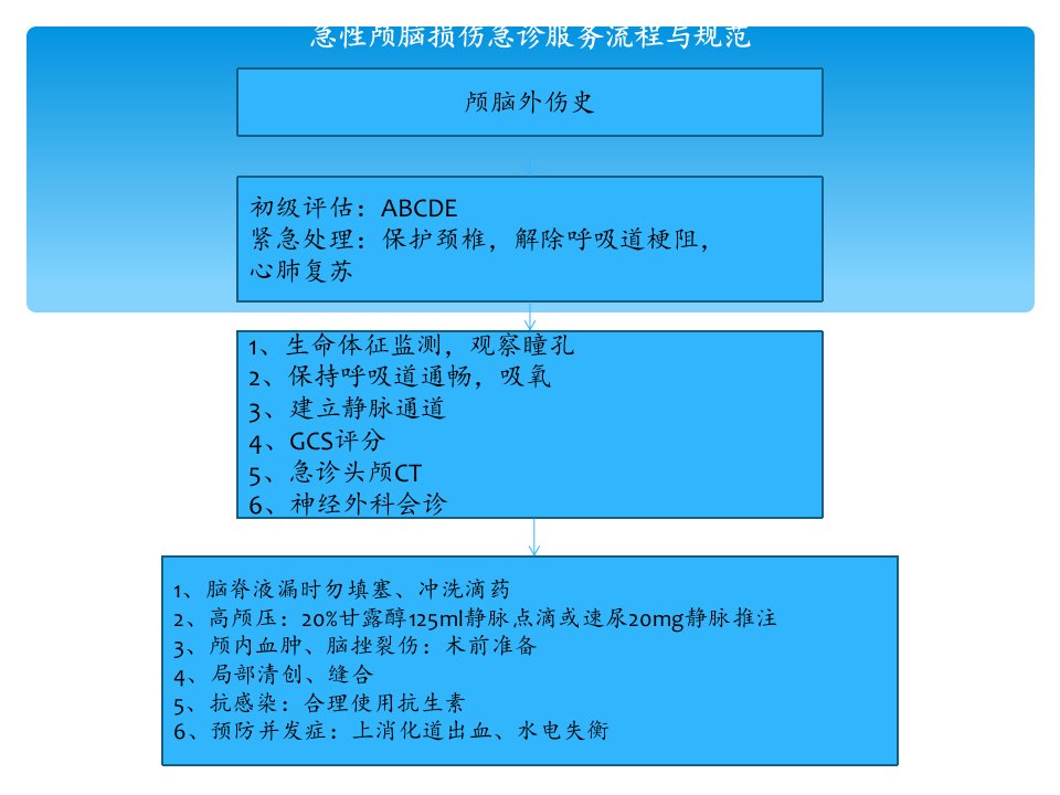 急性颅脑损伤急诊服务流程与规范