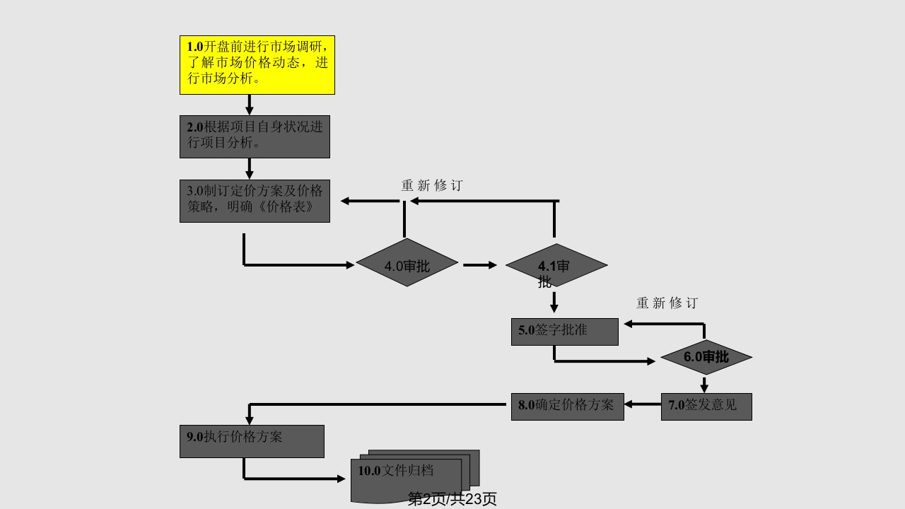 市场策划培训价格确定流程课件