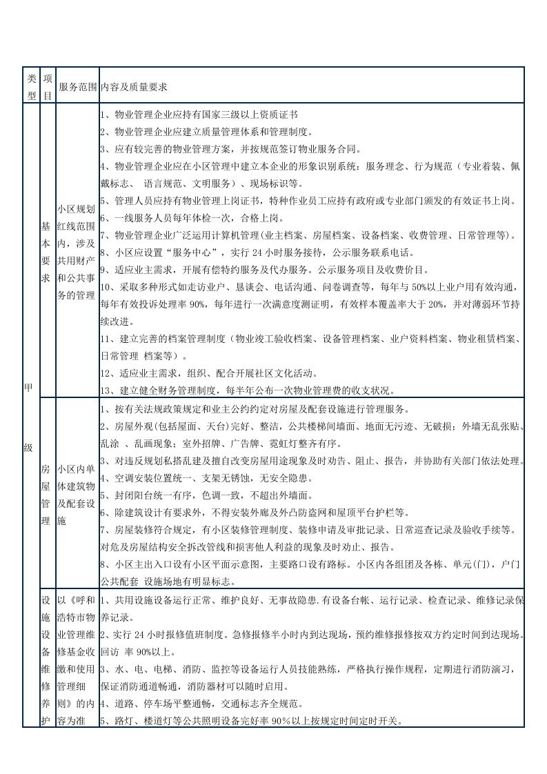 呼和浩特市住宅小区物业管理服务标准甲级