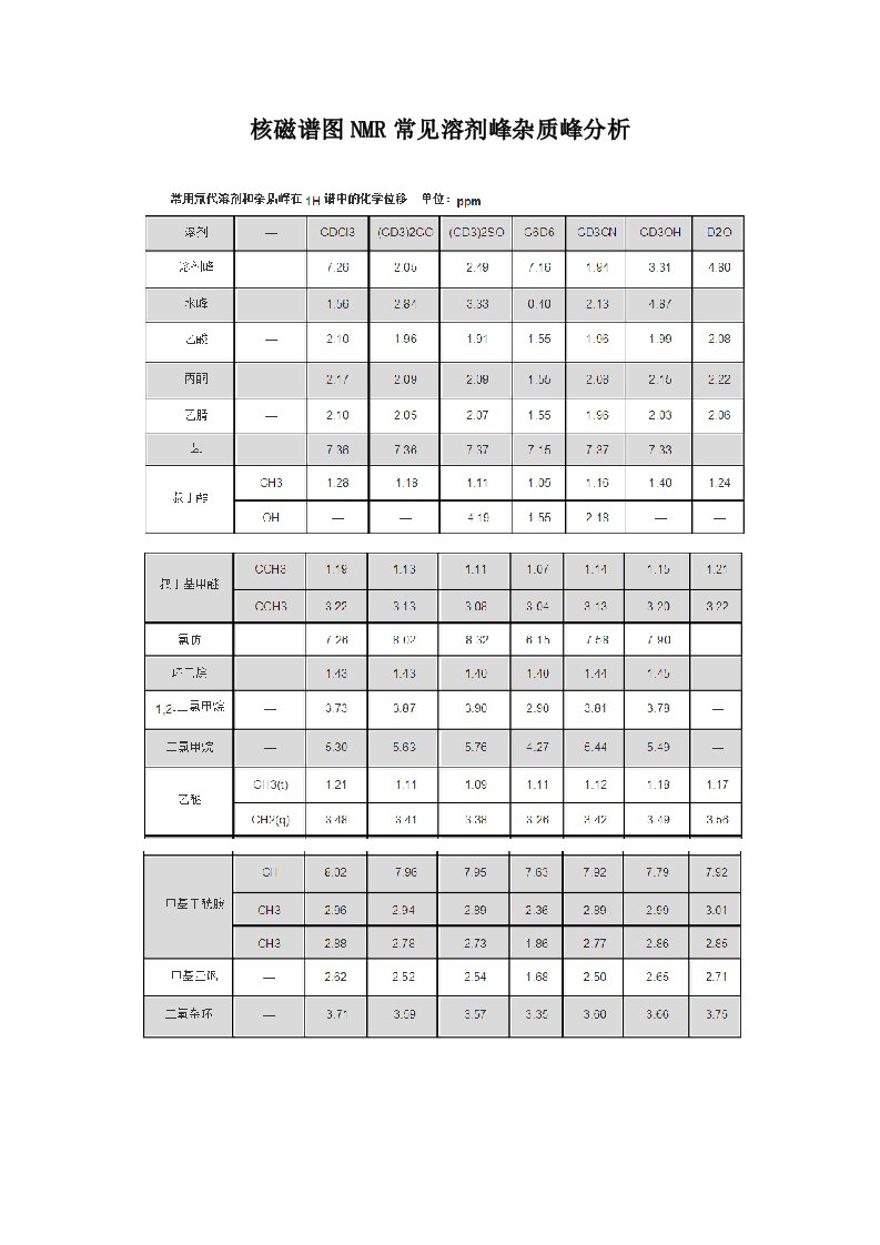 HNMR溶剂峰化学位移对照表