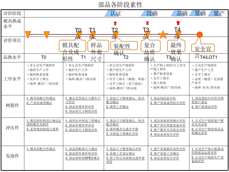 汽车部件产品确认流程阶段