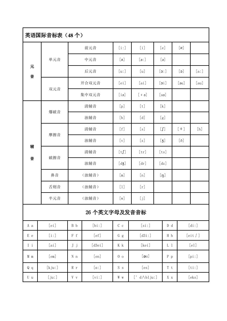 48个英语国际音标表(含发音嘴型)