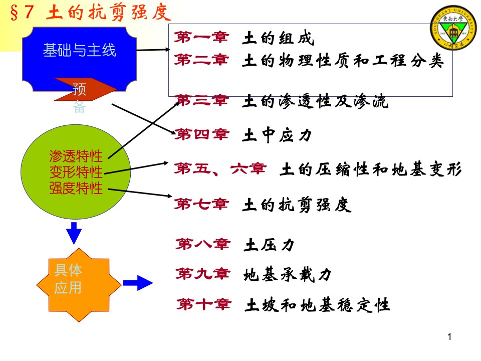 东南大学土力学9抗剪强度1