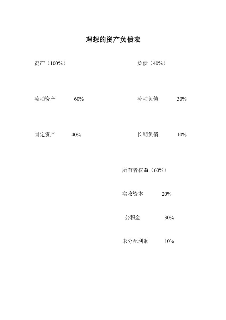 理想的资产负债表利润表