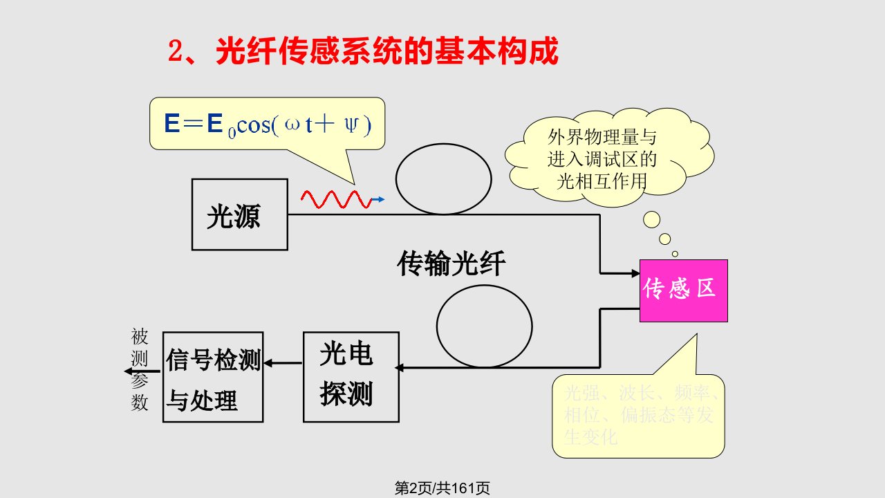 第7章光纤传感器基本原理