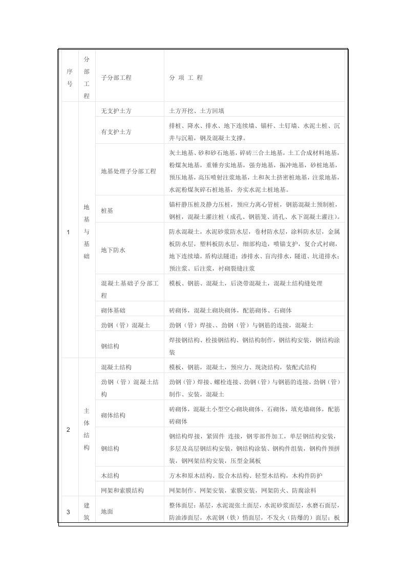 建筑工程10大分部资料