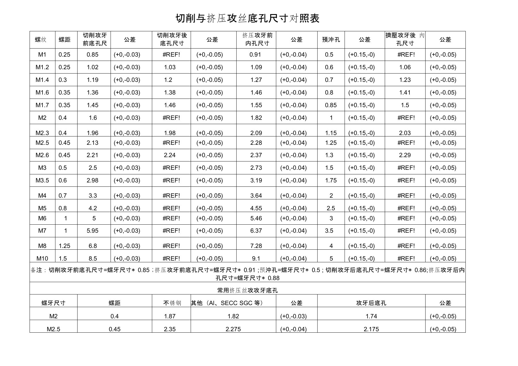 切削与挤压攻丝底孔尺寸对照表