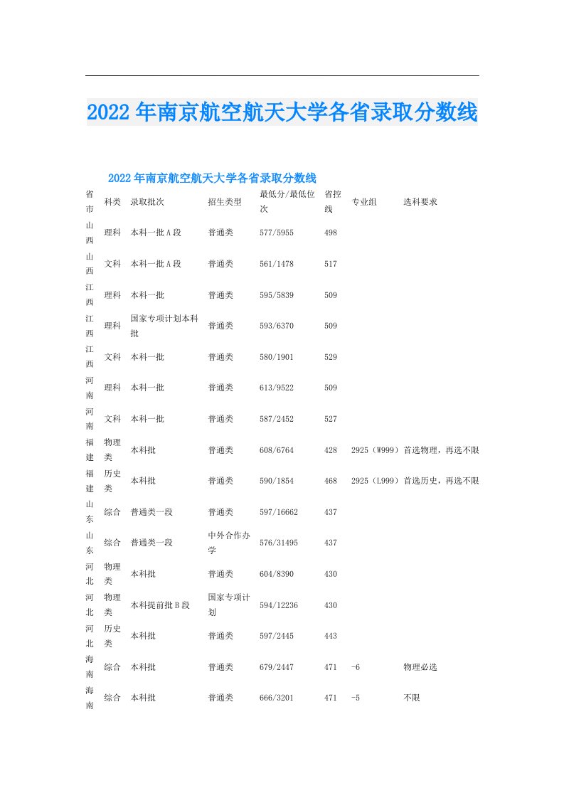 南京航空航天大学各省录取分数线