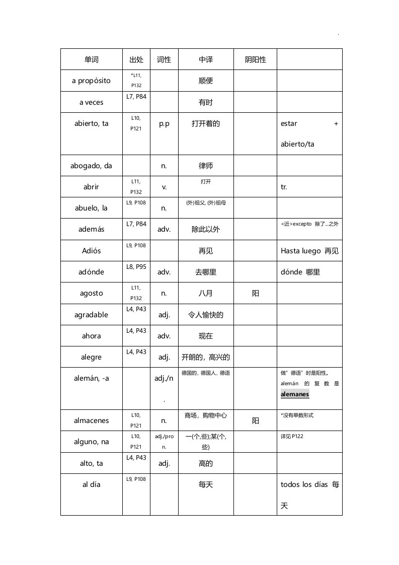 速成西班牙语第一课到第十二课单词汇知识整合总