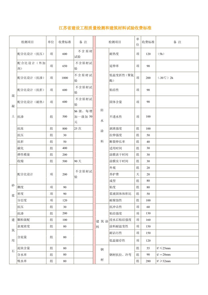 江苏省建设工程质量检测和建筑材料试验收费标准