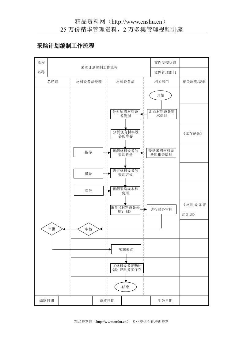 采购计划编制工作流程